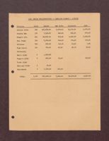 1950 Jewish Philanthropies Campaign Summary, May 12, 1950